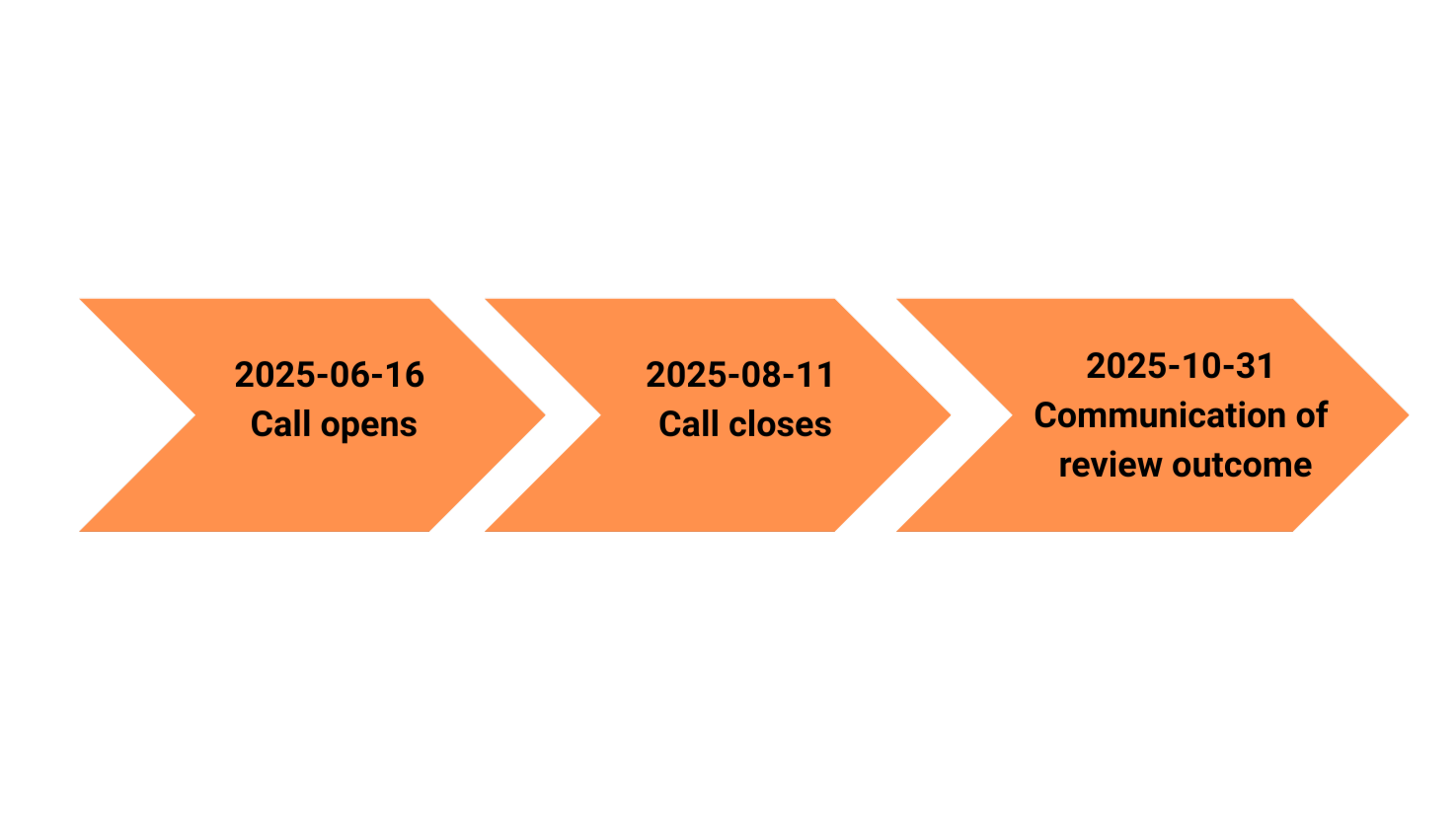 timeline