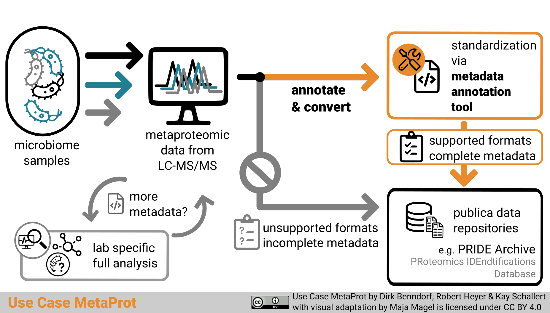 Graphical abstract Use Case MetaProt