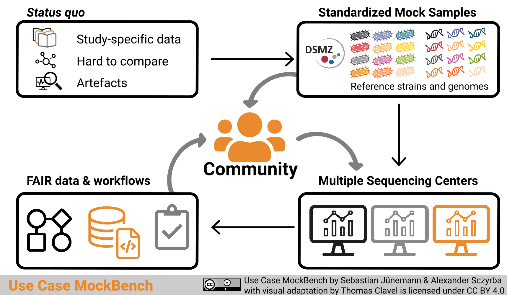 Graphical abstract Use Case MockBench